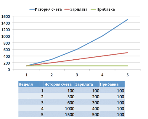 Сопоставление еженедельных истории счёта, зарплаты и прибавки к зарплате Сопоставление еженедельных истории счёта, зарплаты и прибавки к зарплате