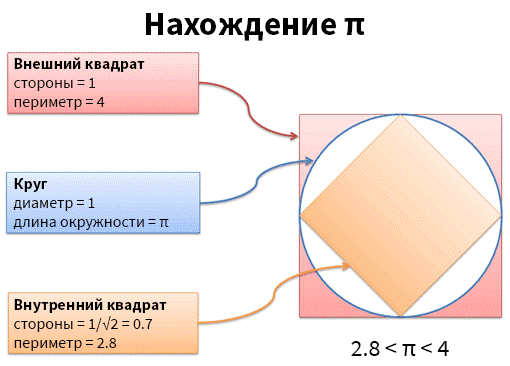 Нахождение пи с помощью двух квадратов Нахождение пи с помощью двух квадратов