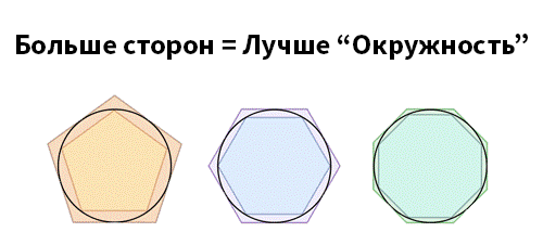 Пи Архимеда: Больше сторон = Лучше "Окружность" Пи Архимеда: Больше сторон = Лучше "Окружность"