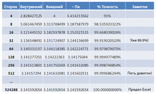 Вычисление пи в зависимости от количества сторон у фигуры Вычисление пи в зависимости от количества сторон у фигуры