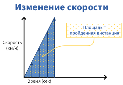 Изменение скорости с течением времени Изменение скорости с течением времени