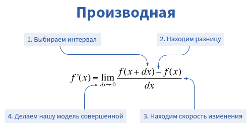 Изменение модели производной Изменение модели производной