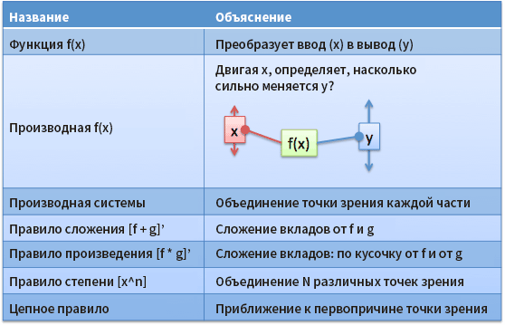 Таблица с рассматриваемыми правилами и их объяснением Таблица с рассматриваемыми правилами и их объяснением