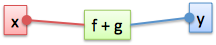 Схематичное представление системы h(x) = f(x) + g(x) h(x) = f(x) + g(x)