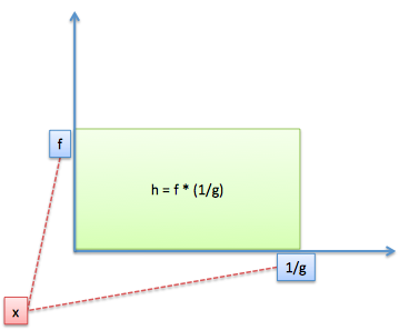 Схема площади h = f * (1/g) Схема площади h = f * (1/g)