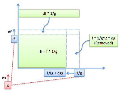 Схема площади h = f * 1/g с учётом изменений по f и 1/g Схема площади h = f * 1/g с учётом изменений по f и 1/g